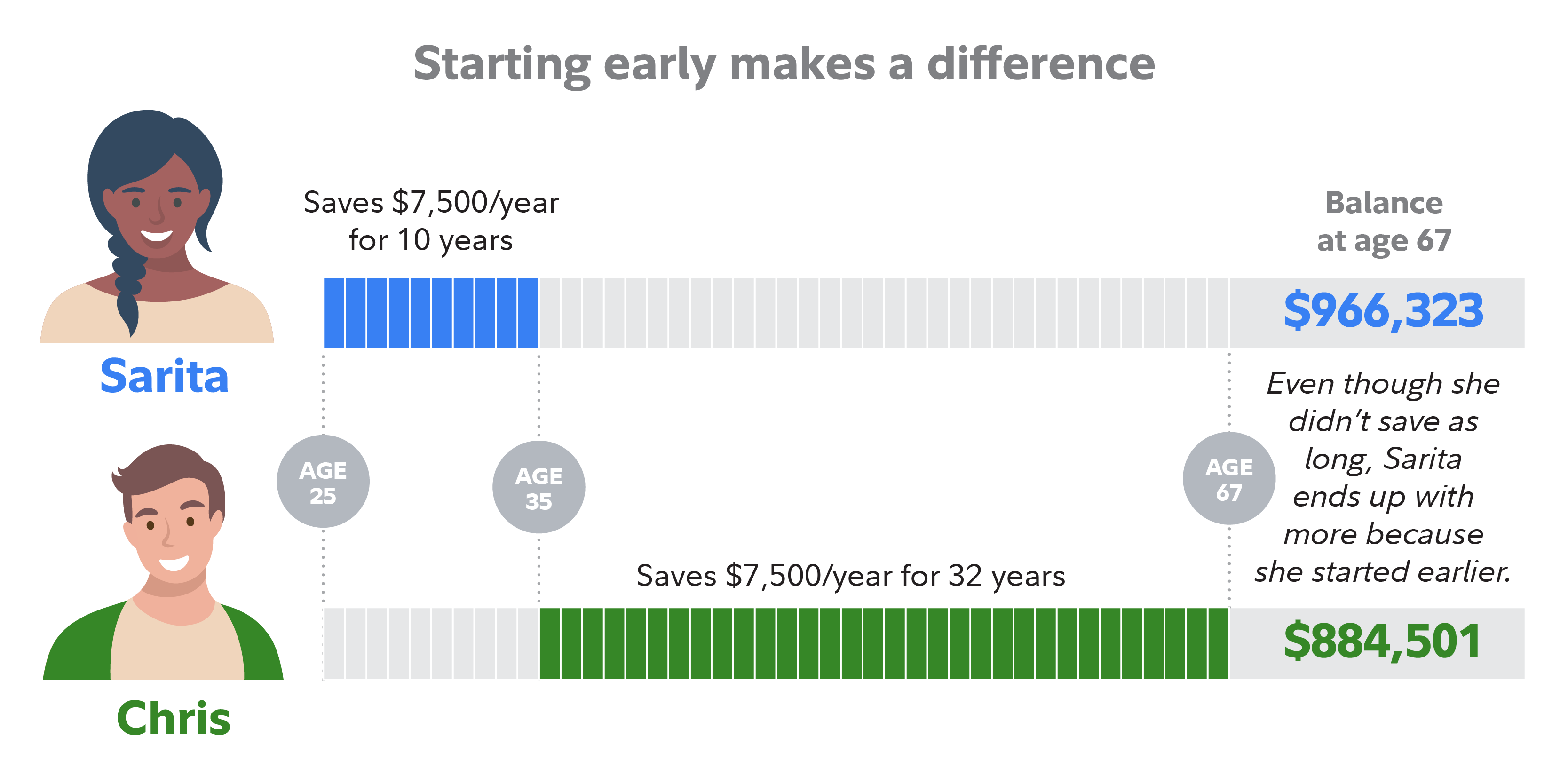 Starting early makes a difference. Saving for 10 years starting at age 25 results in a higher balance than saving for 32 years starting at age 35.